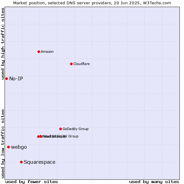 Market position of Squarespace vs. webgo vs. No-IP