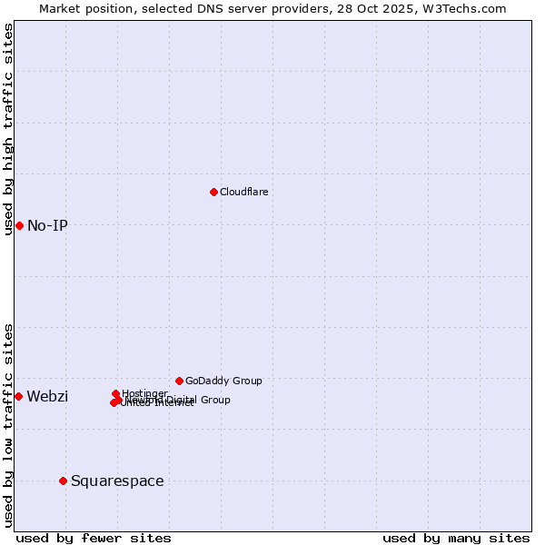 Market position of Squarespace vs. No-IP vs. Webzi