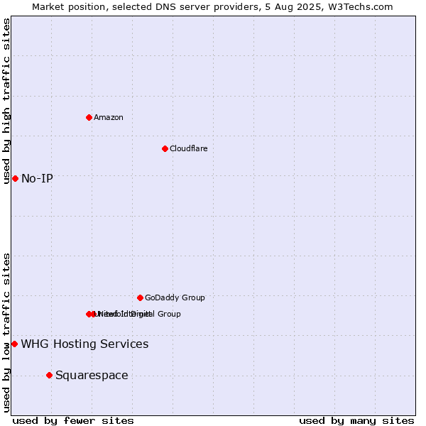 Market position of Squarespace vs. No-IP vs. WHG Hosting Services