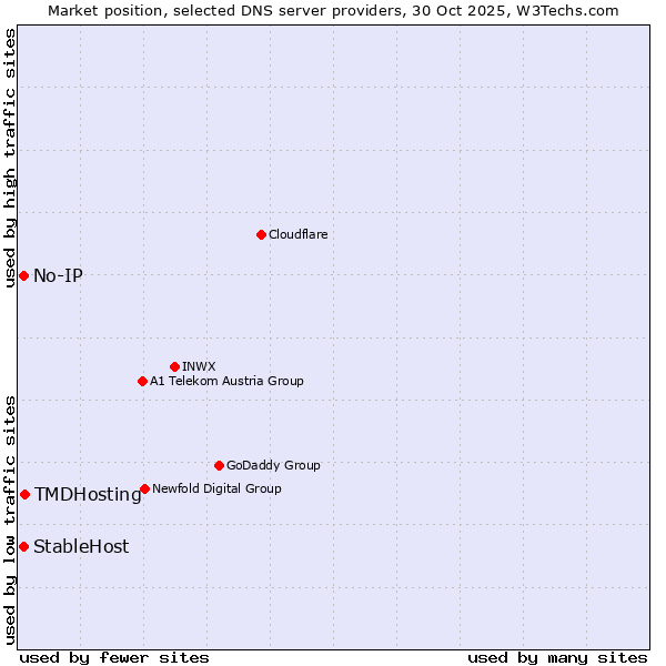 Market position of TMDHosting vs. No-IP vs. StableHost