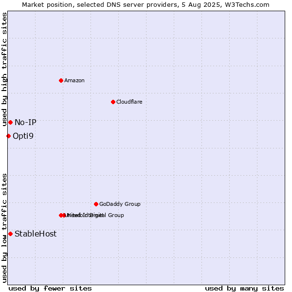 Market position of No-IP vs. StableHost vs. Opti9