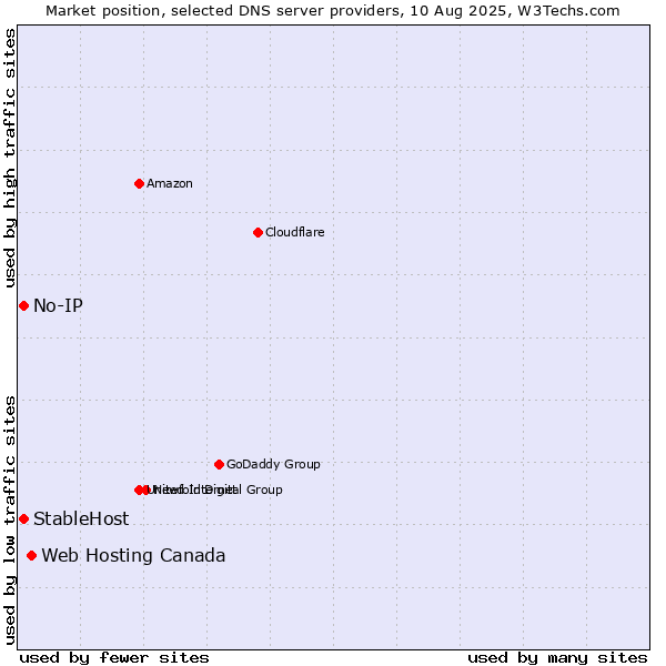 Market position of Web Hosting Canada vs. No-IP vs. StableHost