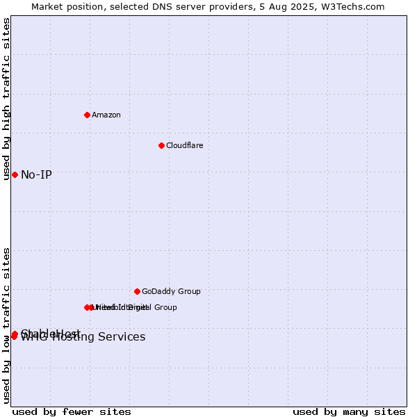 Market position of No-IP vs. StableHost vs. WHG Hosting Services