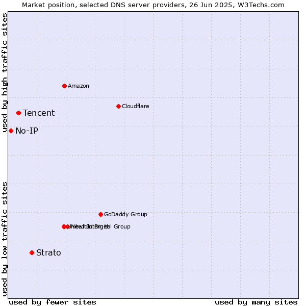 Market position of Strato vs. Tencent vs. No-IP