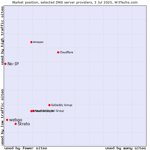 Market position of Strato vs. webgo vs. No-IP