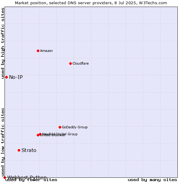 Market position of Strato vs. No-IP vs. Webhost Python