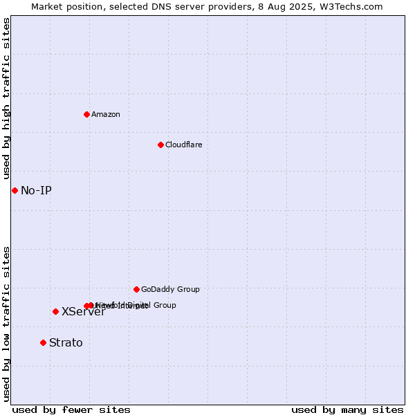 Market position of XServer vs. Strato vs. No-IP