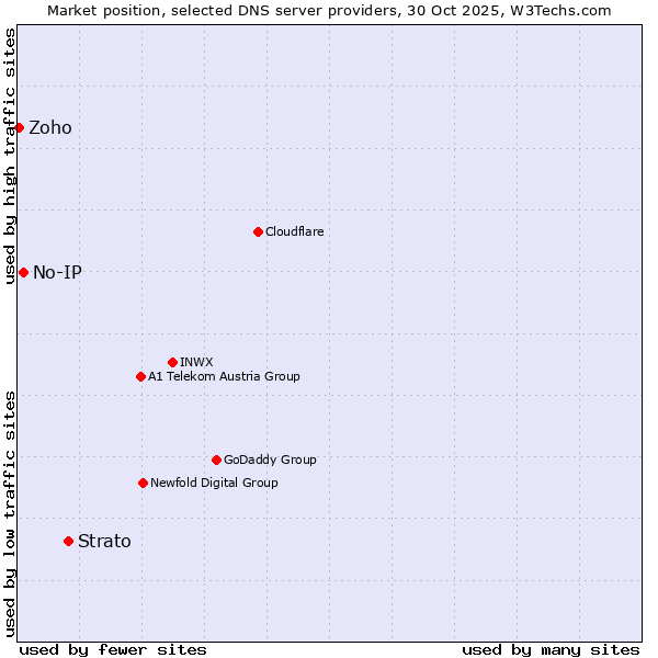 Market position of Strato vs. No-IP vs. Zoho