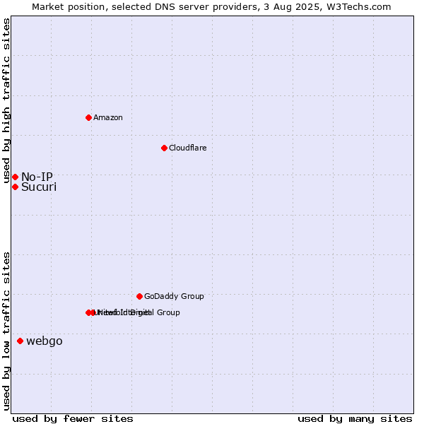 Market position of webgo vs. Sucuri vs. No-IP