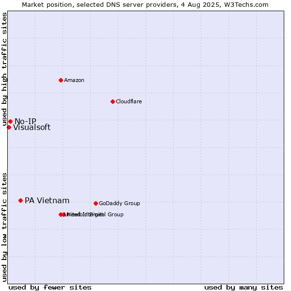Market position of PA Vietnam vs. No-IP vs. Visualsoft