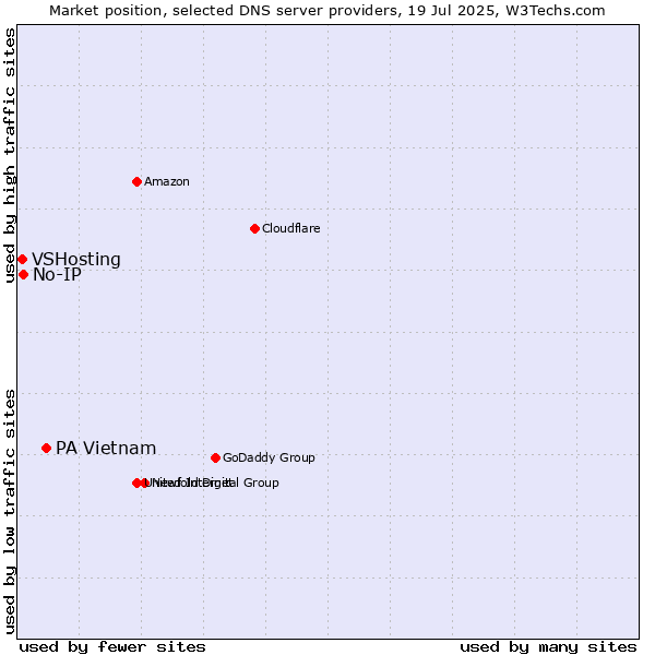 Market position of PA Vietnam vs. No-IP vs. VSHosting