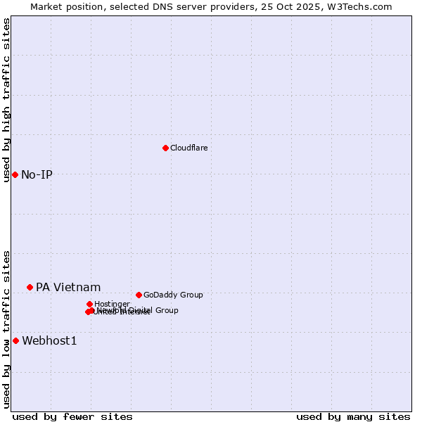 Market position of PA Vietnam vs. Webhost1 vs. No-IP