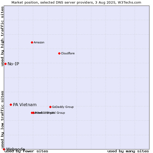 Market position of PA Vietnam vs. No-IP vs. Webnode