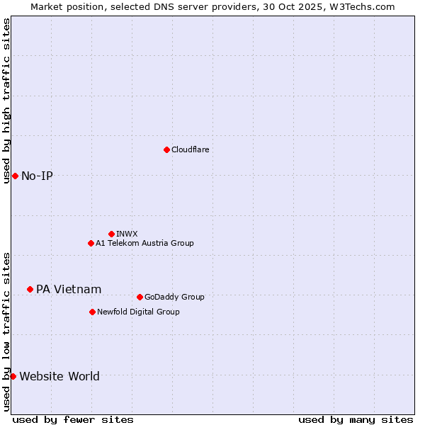 Market position of PA Vietnam vs. No-IP vs. Website World