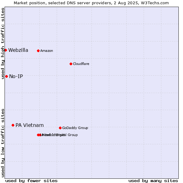 Market position of PA Vietnam vs. No-IP vs. Webzilla