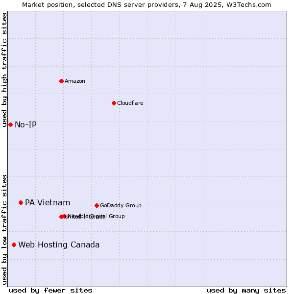 Market position of PA Vietnam vs. Web Hosting Canada vs. No-IP