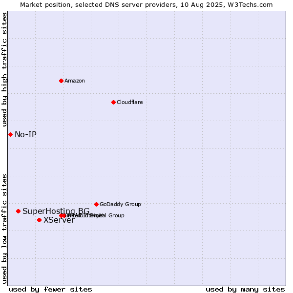 Market position of XServer vs. SuperHosting.BG vs. No-IP