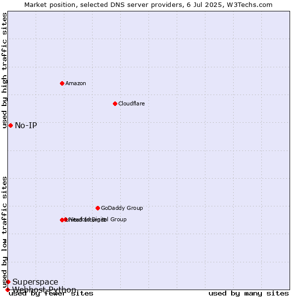 Market position of No-IP vs. Superspace vs. Webhost Python