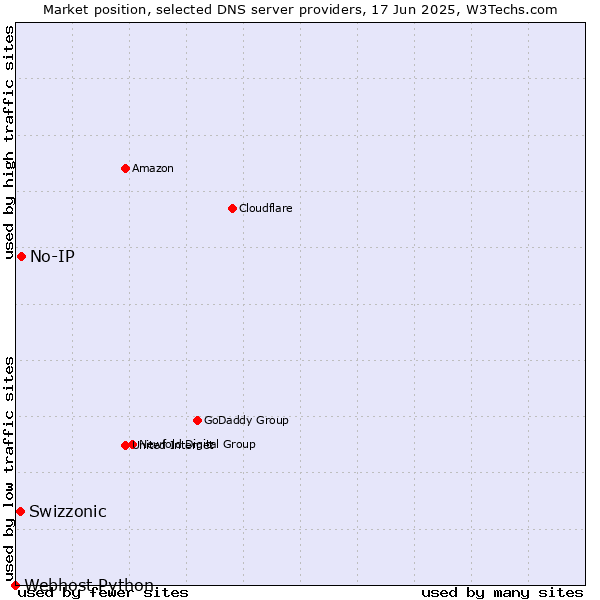 Market position of No-IP vs. Swizzonic vs. Webhost Python