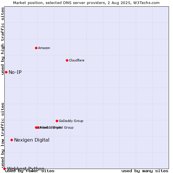 Market position of Nexigen Digital vs. No-IP vs. Webhost Python