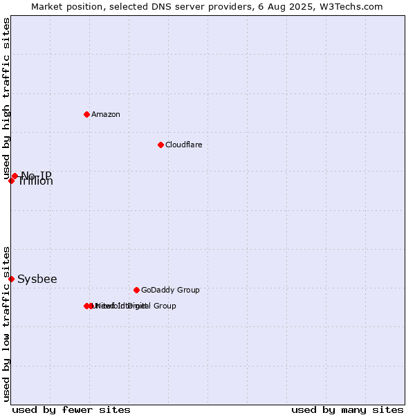 Market position of No-IP vs. Sysbee vs. Trillion