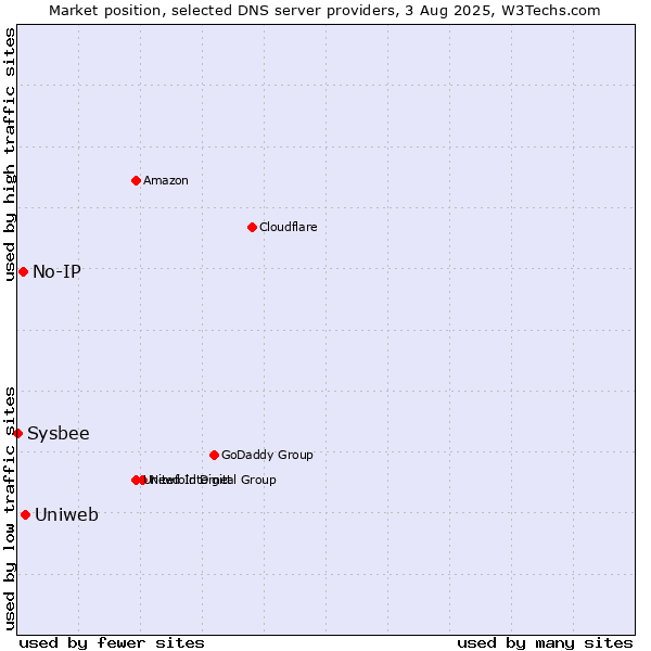 Market position of Uniweb vs. No-IP vs. Sysbee