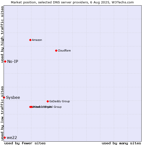 Market position of No-IP vs. we22 vs. Sysbee
