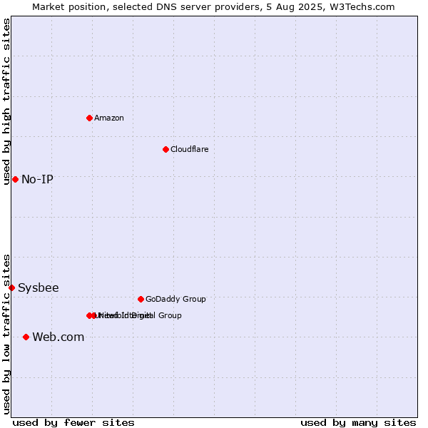 Market position of Web.com vs. No-IP vs. Sysbee