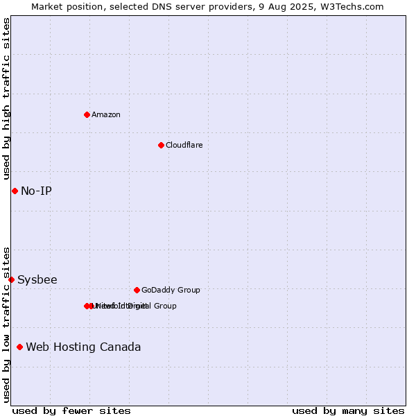 Market position of Web Hosting Canada vs. No-IP vs. Sysbee