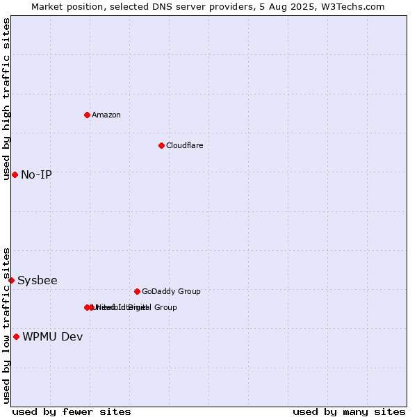 Market position of WPMU Dev vs. No-IP vs. Sysbee
