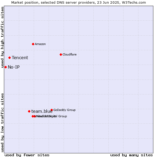 Market position of team.blue vs. Tencent vs. No-IP
