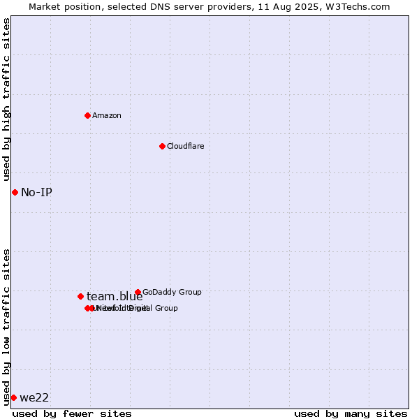 Market position of team.blue vs. No-IP vs. we22