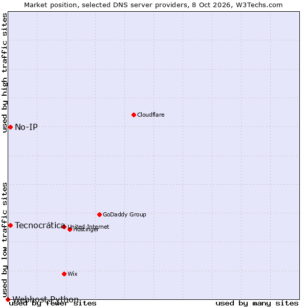 Market position of No-IP vs. Tecnocrática vs. Webhost Python