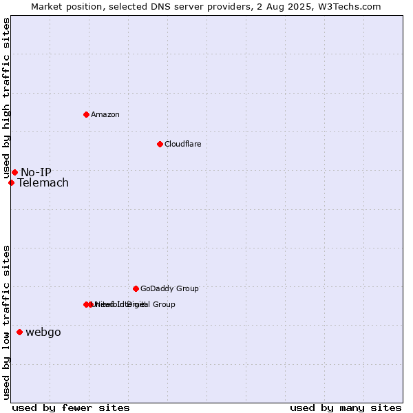 Market position of webgo vs. No-IP vs. Telemach