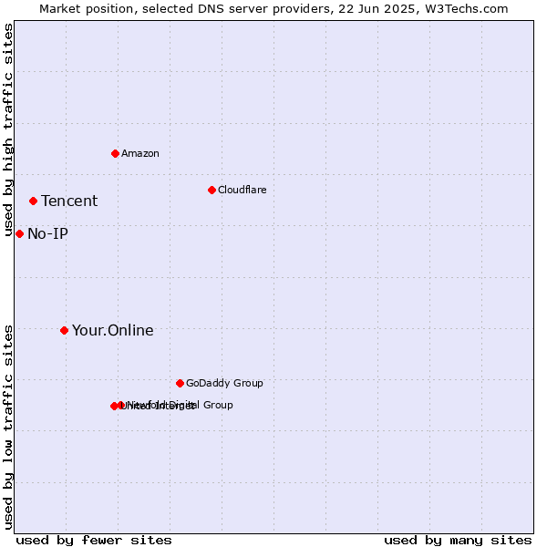 Market position of Your.Online vs. Tencent vs. No-IP