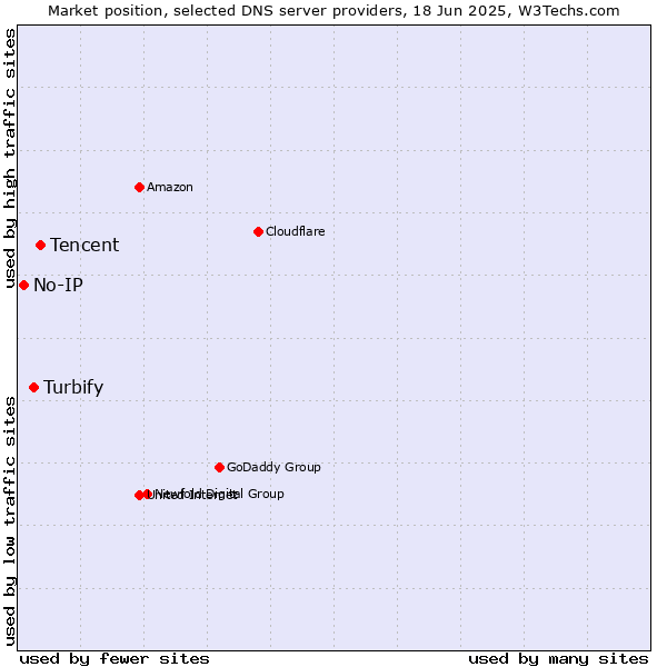 Market position of Tencent vs. Turbify vs. No-IP