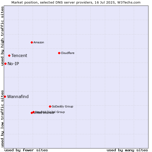 Market position of Tencent vs. No-IP vs. Wannafind