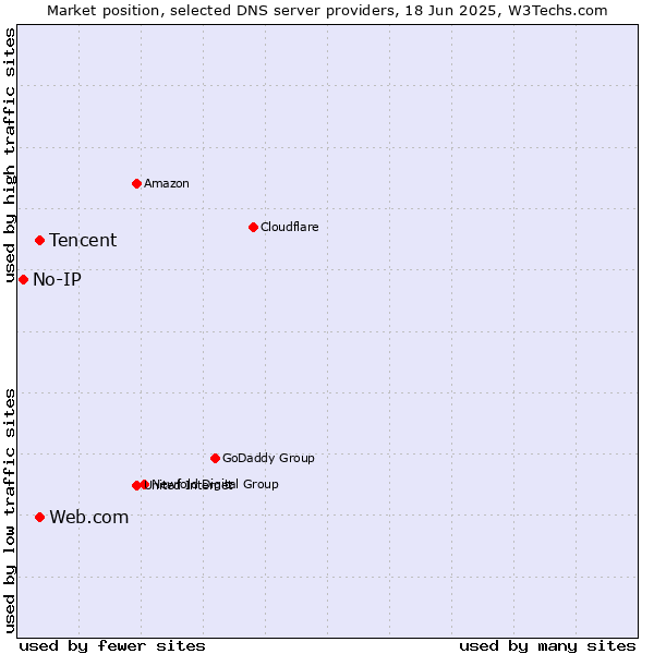 Market position of Tencent vs. Web.com vs. No-IP