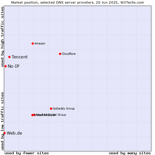 Market position of Tencent vs. No-IP vs. Web.de