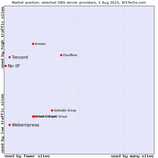 Market position of Tencent vs. Webempresa vs. No-IP