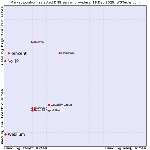 Market position of Tencent vs. Weblium vs. No-IP