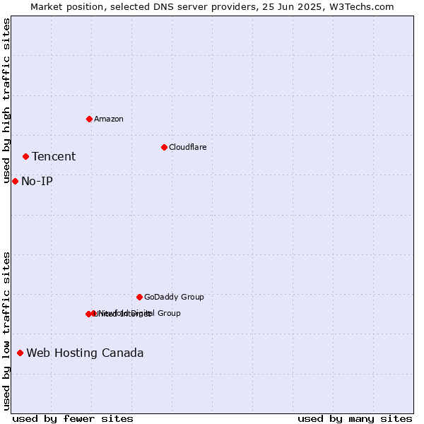 Market position of Tencent vs. Web Hosting Canada vs. No-IP