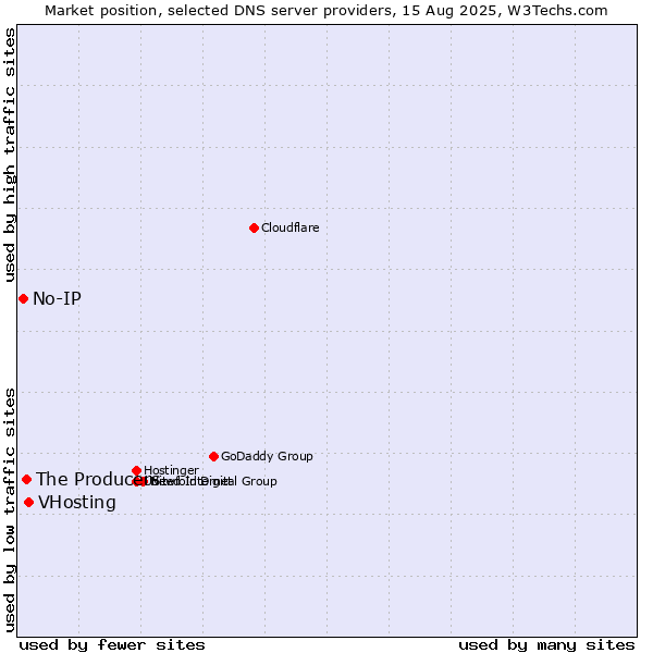 Market position of VHosting vs. The Producers vs. No-IP