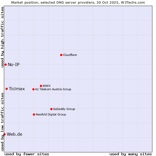 Market position of Ticimax vs. No-IP vs. Web.de