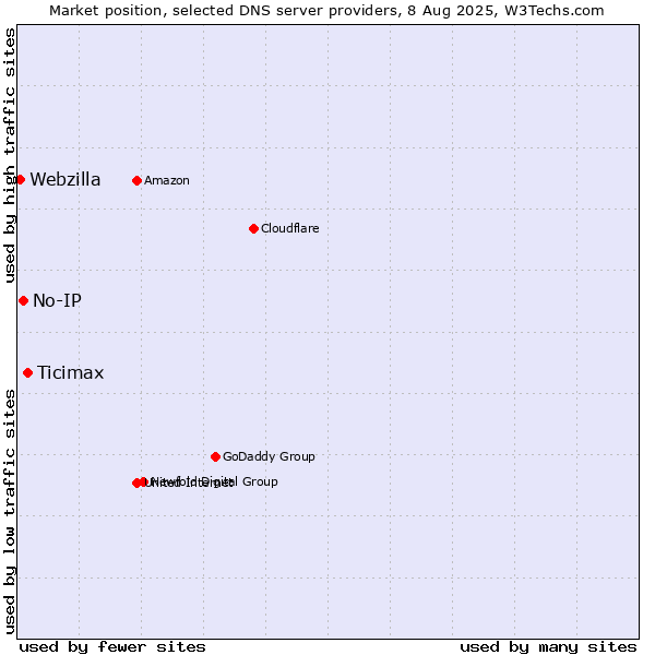 Market position of Ticimax vs. No-IP vs. Webzilla