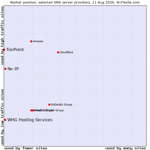 Market position of No-IP vs. WHG Hosting Services vs. TierPoint