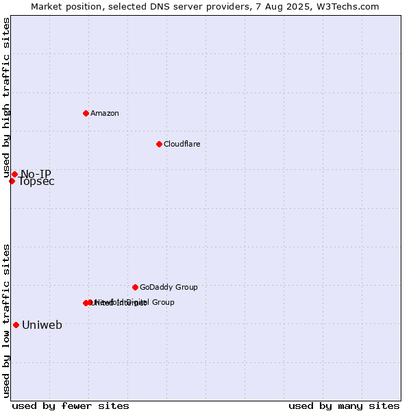 Market position of Uniweb vs. No-IP vs. Topsec