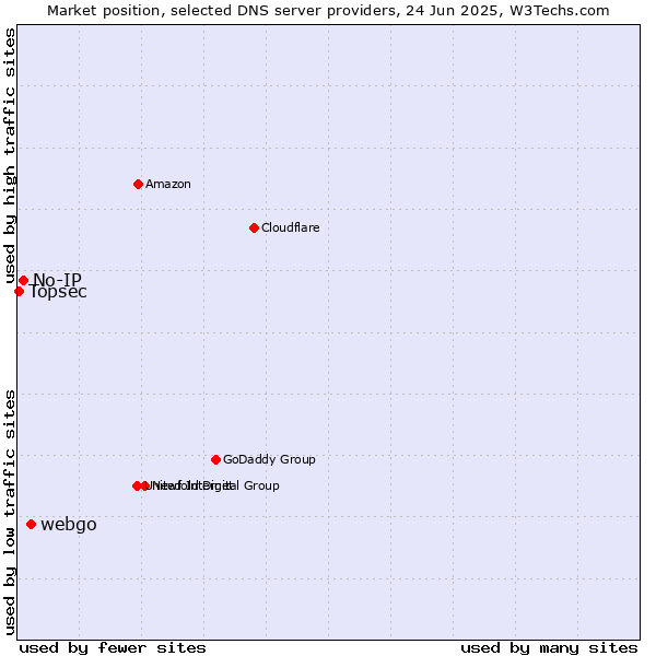 Market position of webgo vs. No-IP vs. Topsec