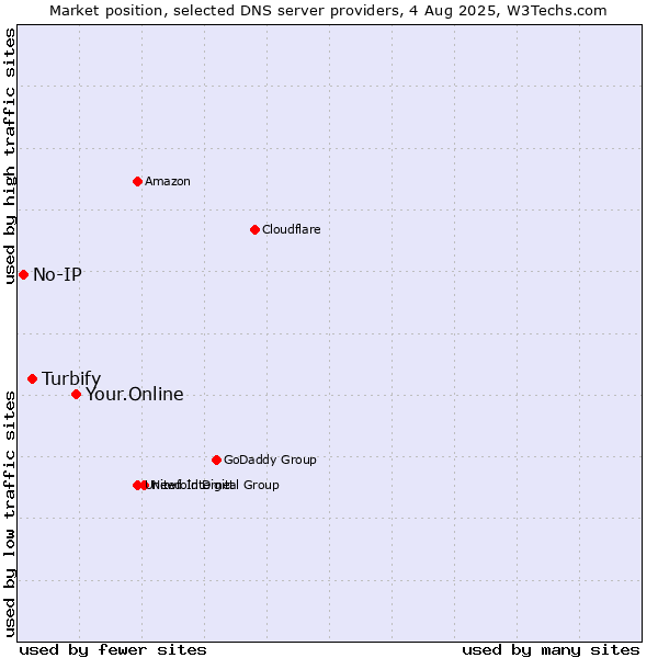 Market position of Your.Online vs. Turbify vs. No-IP