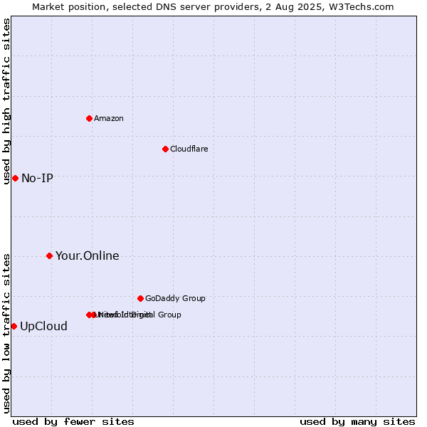 Market position of Your.Online vs. UpCloud vs. No-IP